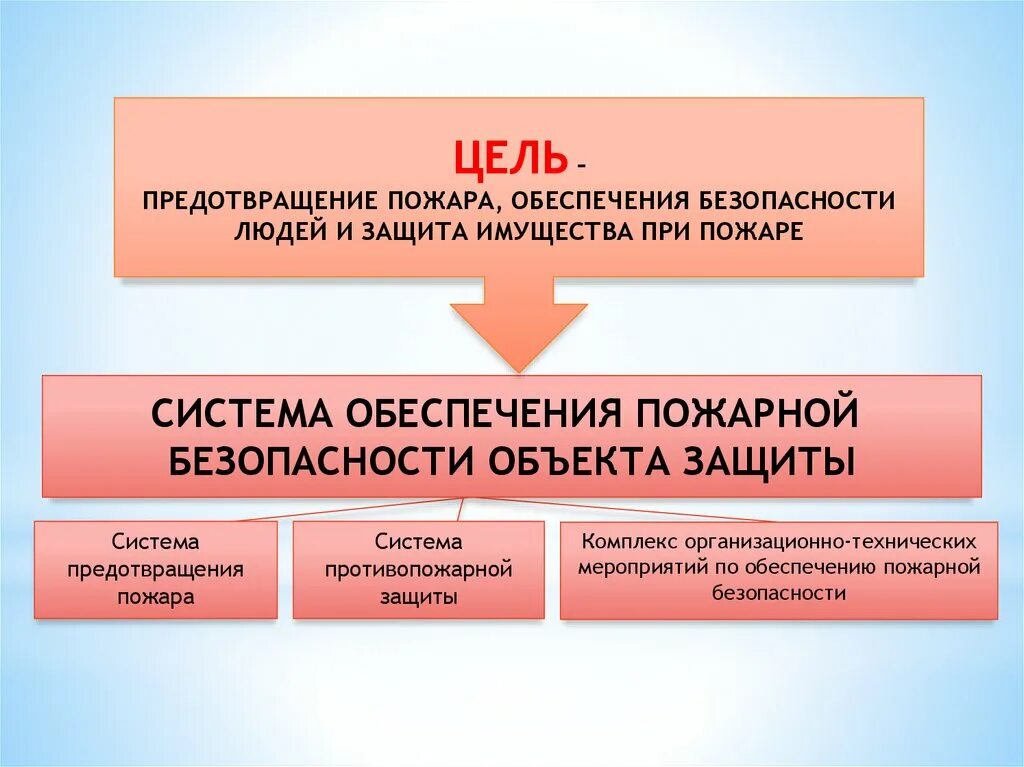 Обеспечение пожарной безопасности на объектах. Система обеспечения пожарной безопасности объекта. Система предотвращения пожара. Цели системы предотвращения пожара:. Обеспечение безопасных людей при пожаре.