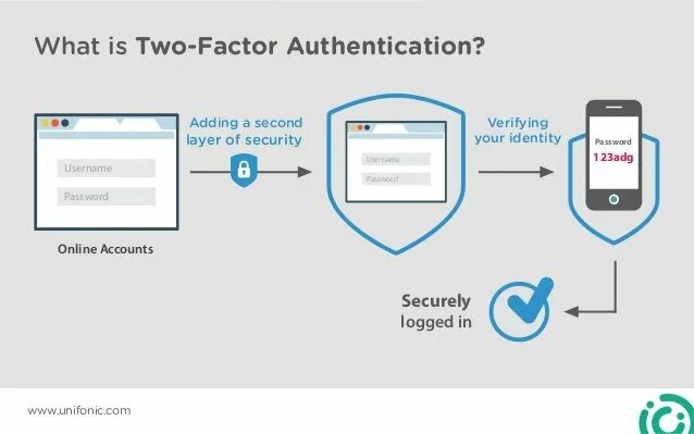 Authentication connected. Аутентификация. Two Factor authentication. 2fa аутентификация. 2fa (two-Factor authentication).