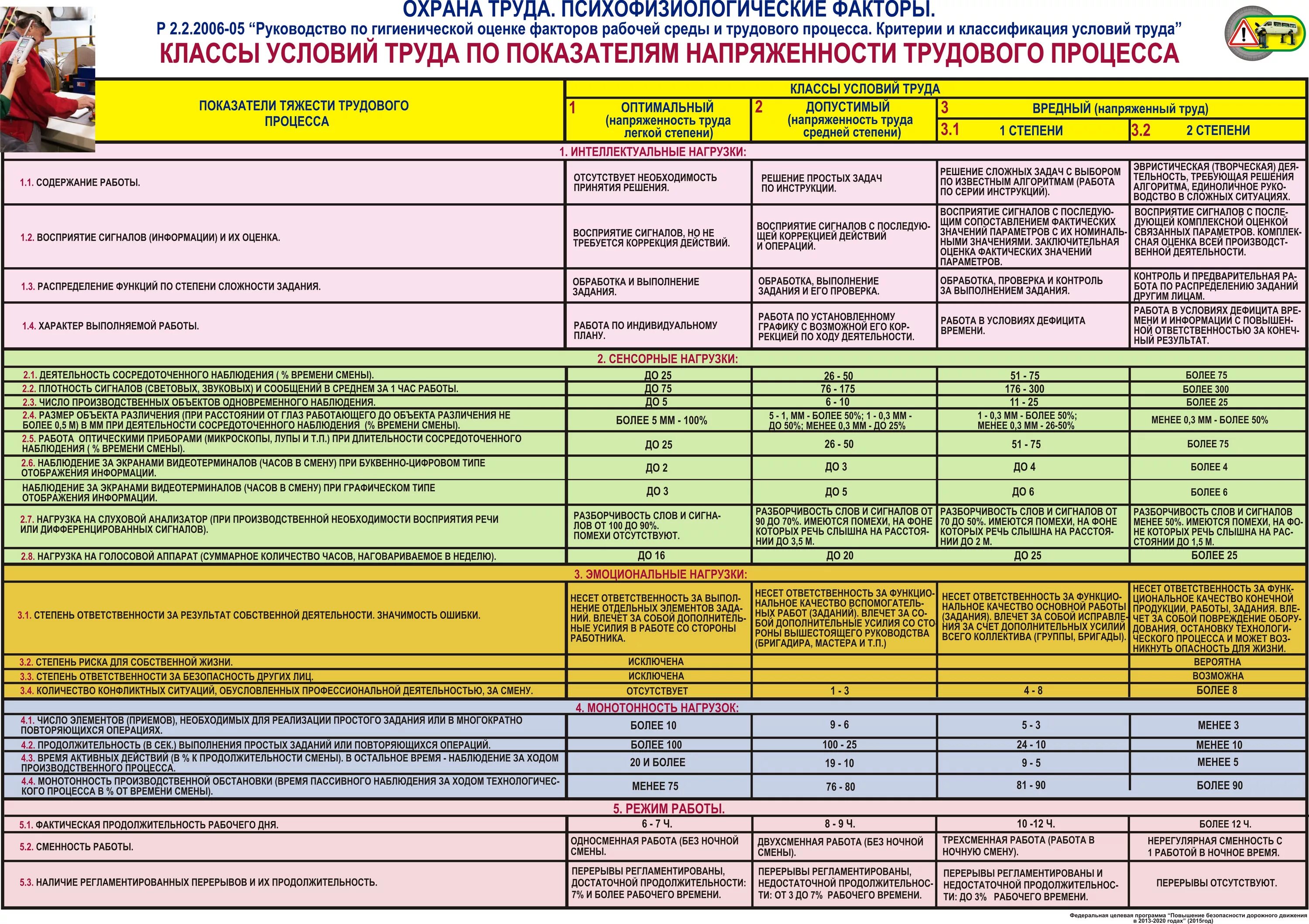 Условия труда сторожа. Интеллектуальная нагрузка для производственной характеристики. Интеллектуальная нагрузка для МСЭ. Интеллектуальная нагрузка для втэк образец заполнения. Сенсорная нагрузка для МСЭ.