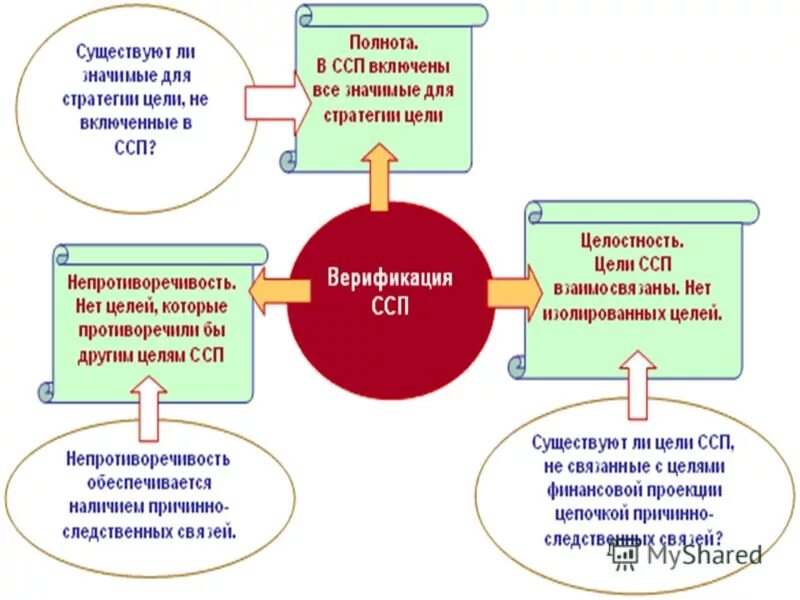 Цели и целостность. Цели и целостность. Структура теории организации. Целостный педагогический процесс. Целостность общее свойство.