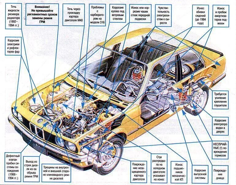 Сколько деталей в машине. BMW е34 части машины. Конструкция автомобиля. Строение машины. Части автомобиля названия.