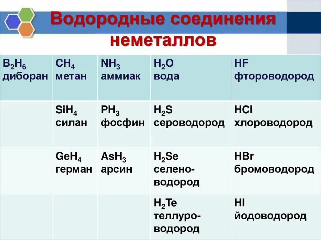 Типы водородных соединений