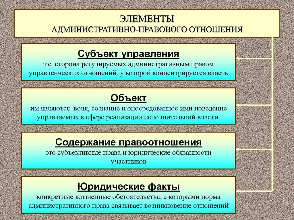 Субъекты объекты содержание правовых отношений. Структура правовых отношений схема. Элементы административно-правовых отношений. Элементы административных правоотношений. Структура административных правоотношений.