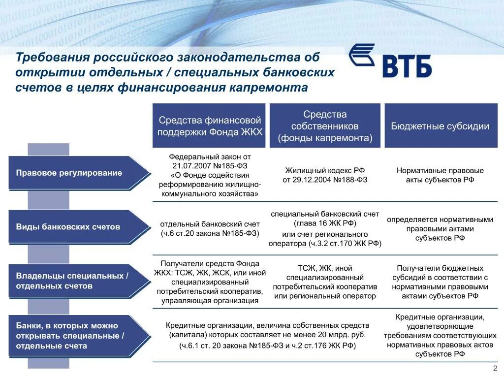 Специальный счет фз. Виды специальных счетов. Виды банковских счетов. Виды счетов для юридических лиц. Вид счета в банке.