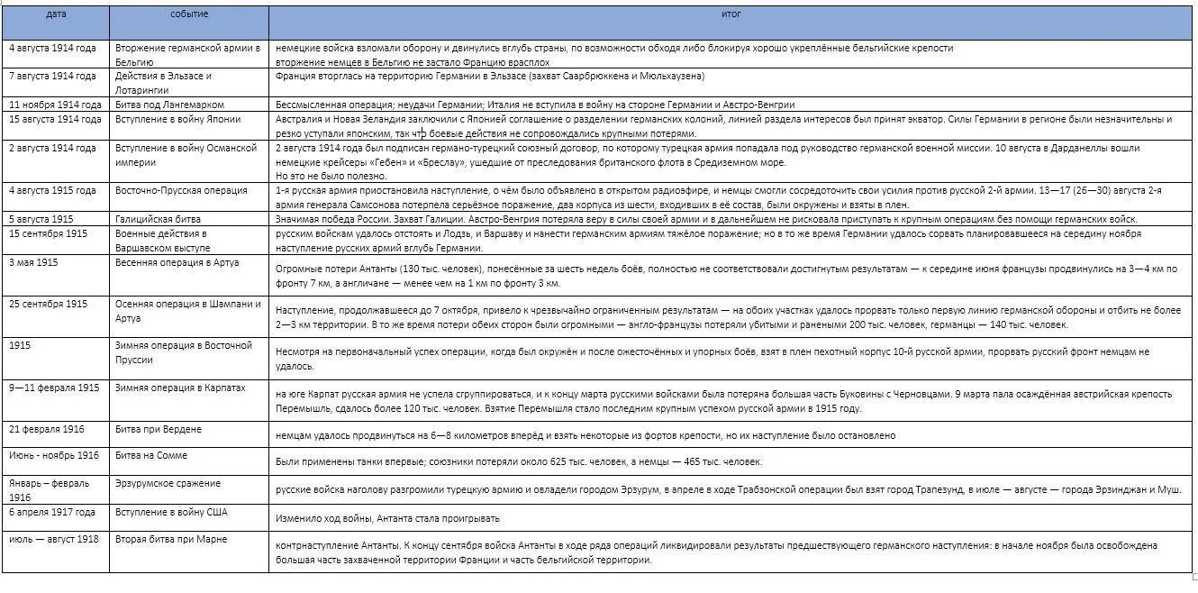 Название операций первой мировой войны. Хронология событий первой мировой войны таблица. Хронология первой мировой войны таблица Дата событие итог.