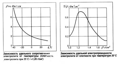 Плотность тока и удельное сопротивление