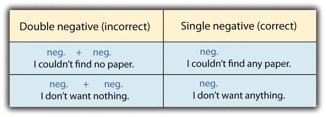 Double negative. Negation in English. Double negative in English. Negatives in English.