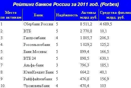 Топ 100 банков России 2020. Рейтинг российских банков. Банки России рейтинг. Самый надежный банк. Какой рейтинг банков в россии