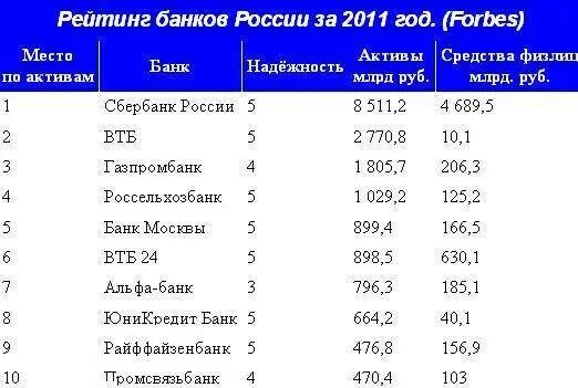 Топ 100 банков России 2020. Рейтинг российских банков. Банки России рейтинг. Самый надежный банк. Банки россии рейтинг по активам