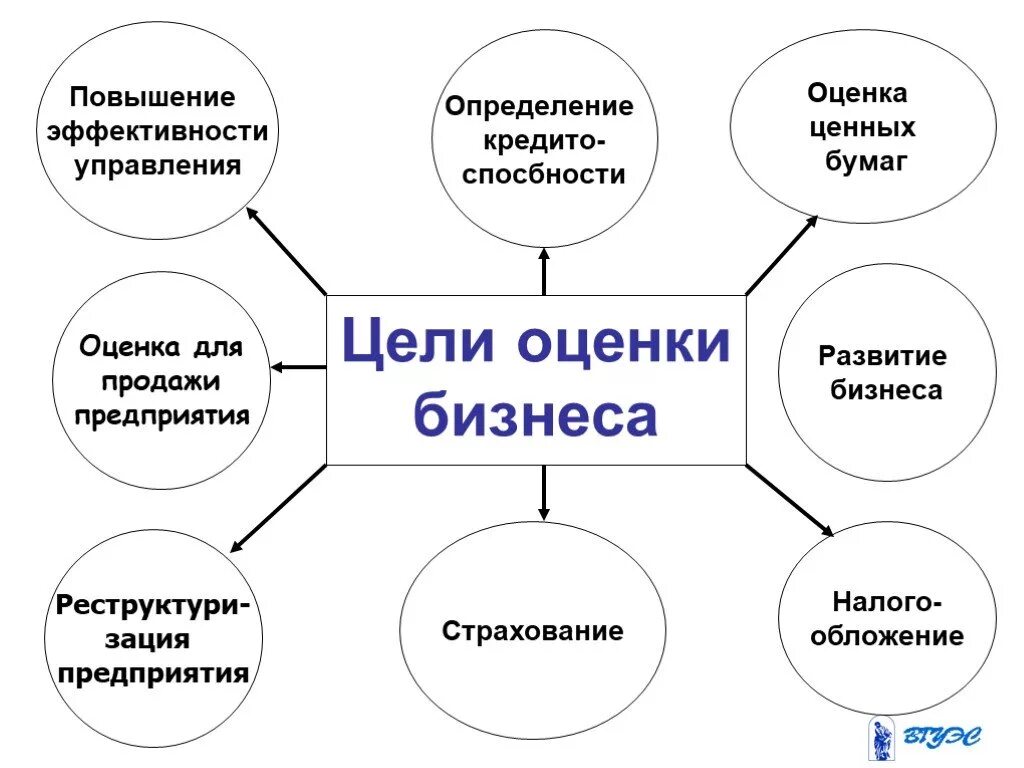 Системы оценки бизнеса. Цели и задачи оценки бизнеса.. Цель оценки стоимости предприятия (бизнеса):. Ключевые объекты и цели оценки стоимости бизнеса. Цели оценки бизнеса.