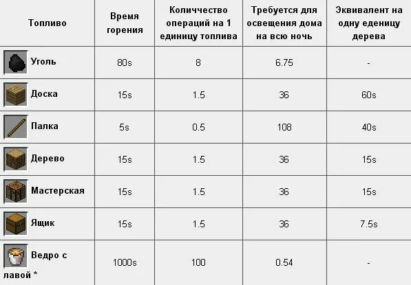 Майнкрафт топливо для печи таблица. Сколько предметов плавит уголь. Ведро угля сколько кг. Сколько 1 уголь может переплавить блоков.