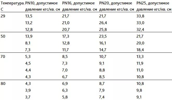 Полипропилен трубы срок службы. Срок службы ПП труб. Срок службы полипропиленовых труб. Срок службы труб отопления из полипропилена. Срок службы полипропиленовых