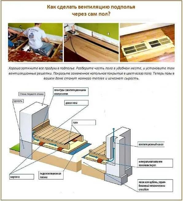Как сделать вентиляцию под полом. Продухи цоколь вытяжка схема. Вентиляционные продухи деревянного пола. Принудительная вентиляция пола. Вентиляционная решётка в полу в частном доме из-под пола.