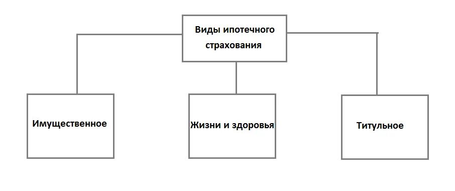 Страхования ипотечного кредитования. Виды ипотечного страхования. Виды страхования при ипотеке. Виды ипотечного страхования в России. Схема ипотечного страхования.