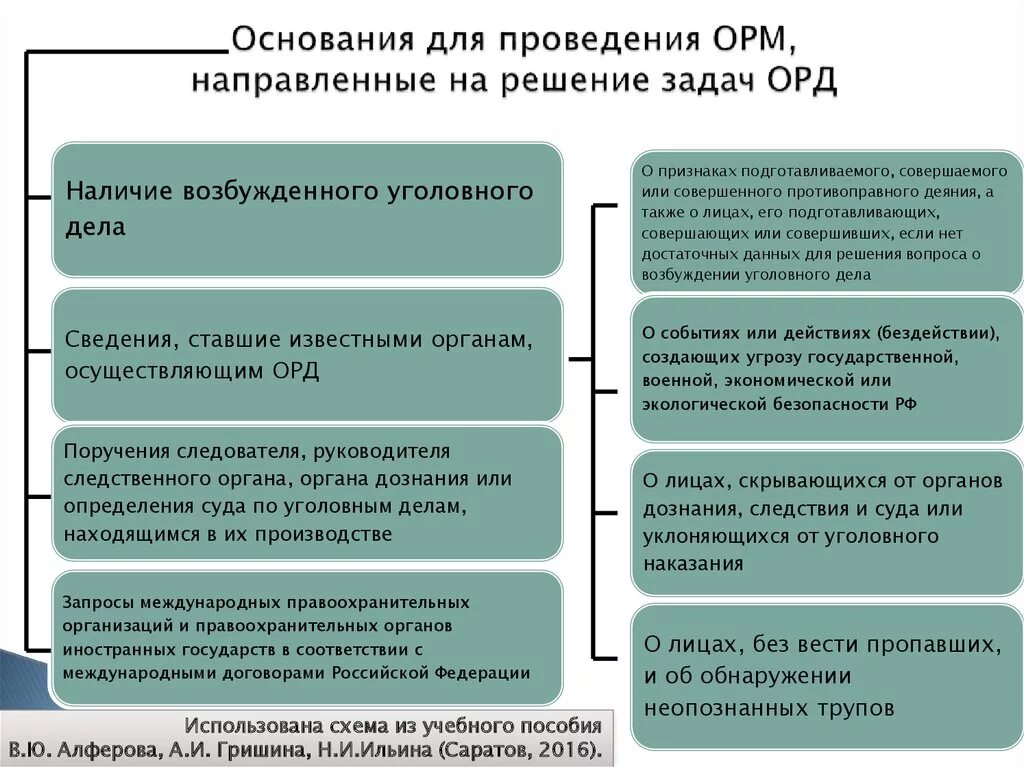 Какие задачи решает орд. Схема оперативно розыскных мероприятий. Основания для проведения оперативно-розыскных мероприятий. Основания и условия проведения ОРМ. Оперативно-розыскные мероприятия требующие судебного решения.