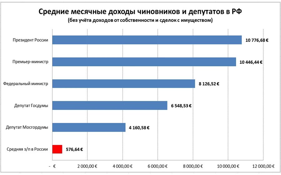 Сколько россиян в германии. Доходы Германии. Основные доходы Германии. Структура доходов бюджета Германии. Зарплата политика в России.