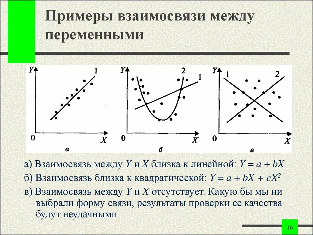 Поставь зависимые. Зависимость между переменными. Примеры зависимостей между переменными. Взаимосвязи между переменными. Характер связи между переменными.