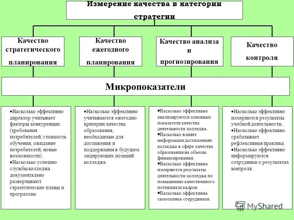 Насколько результативно. Качество измерений. Учёт анализ планирвоание.