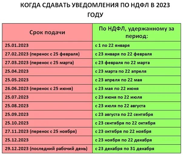 Какое уведомление подавать в январе 2024. Периоды уплаты НДФЛ В 2023 году. Сроки уплаты НДФЛ В 2023 году таблица. Сроки уведомлений по НДФЛ В 2023 году. Сроки подачи НДФЛ В 2023.