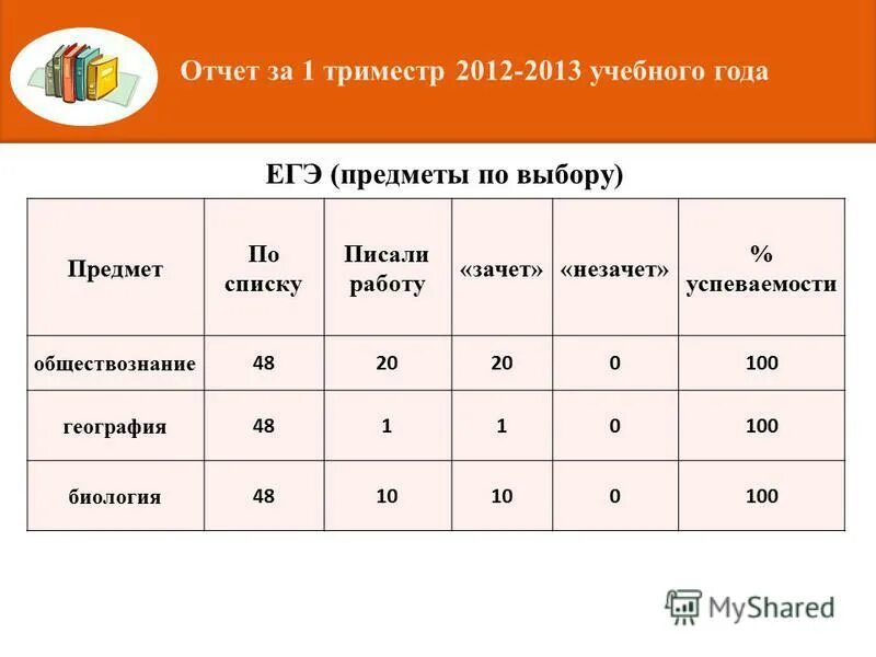 Если в триместре 4 4 3. ЕГЭ предметы по выбору. ЕГЭ сколько предметов сдавать по выбору. Сколько предметов на выбор в ЕГЭ. Первый триместр учебного года.