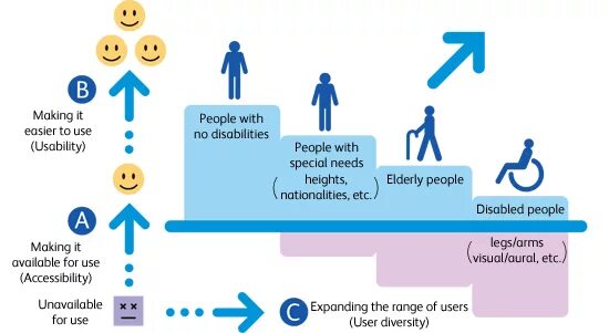 Udl client это. People with Special needs 4 класс. Universal Design. Accessible for people with Disabilities. University for disabled.