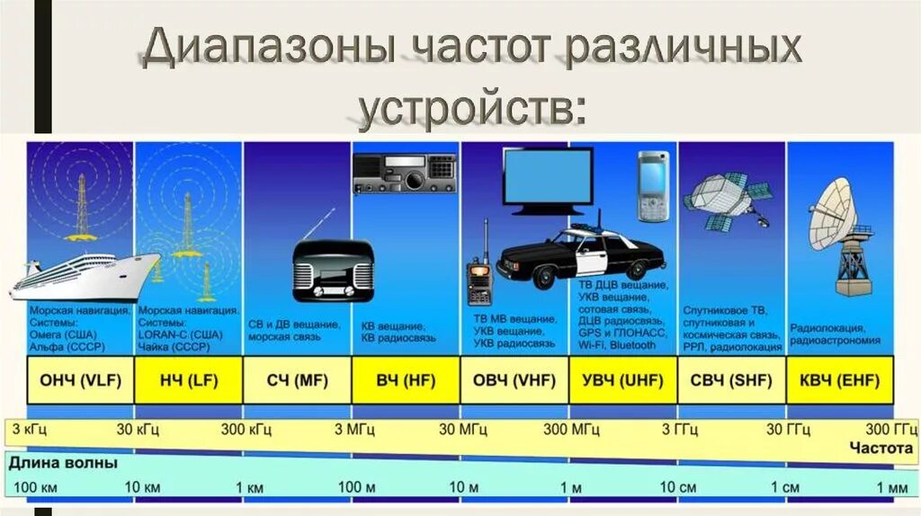 большая длина волны. формула расчета длины волны от частоты. большая длина волны. длина волны график физика. большая длина волны.