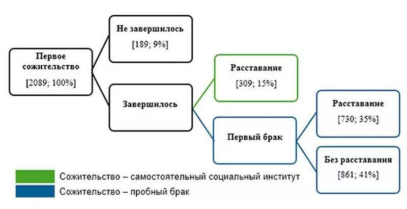 Фактические браки в российской федерации. Фактический брак. Риски фактического брака. Фактические брачные отношения. Фактический брак примеры из жизни.