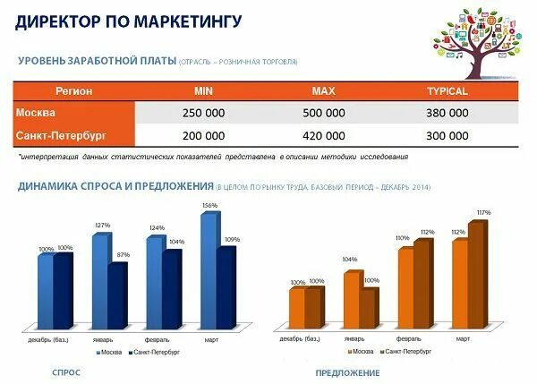 Зарплата маркетолога в москве. Директор по маркетингу зарплата. Зарплата директора по маркетингу в Москве. Директор по маркетингу ЗП В Москве. Средняя зарплата директора по маркетингу в Москве.