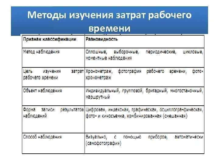 Изучение рабочего времени. Методы изучения рабочего времени. методы изучения затрат времени. способы изучения затрат рабочего времени. метод изучения затрат рабочего времени.