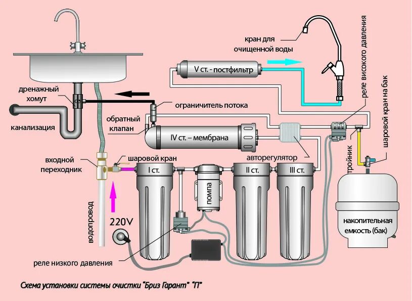 Включение очистки. Схема подключения фильтра с обратным осмосом. Схема подключения водоочистки с обратным осмосом. Схема соединения обратного осмоса с помпой. Обратный осмос для очистки воды схема.