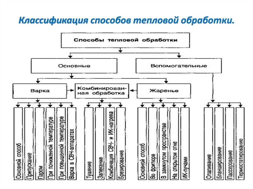 Приемы кулинарной обработки. Классификация блюд из овощей по способу тепловой обработки. Характеристика способов тепловой кулинарной обработки. Тепловая обработка продуктов схема. Классификация способов тепловой кулинарной обработки продуктов.