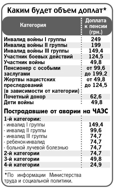 Доплата к пенсии инвалидам. Доплата пенсионеру за 1 группу инвалидности. Доплата к пенсии инвалидам 2 группы. Доплата за 2 группу инвалидности. Доплата за вторую группу инвалидности.