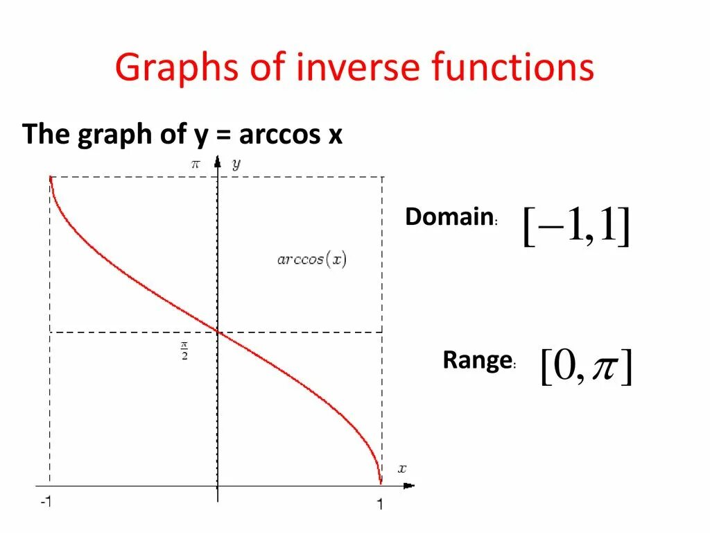 Arccos график. Y arcsin x график. Function graphs. График функции arcsin x.