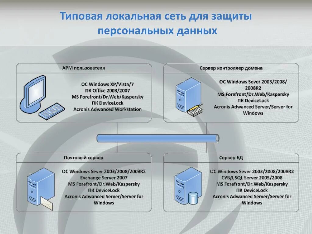 Схема организации защиты информации. Криптографические системы защиты. Схема защиты персональных данных. Аппаратные методы защиты. Организация программной защиты