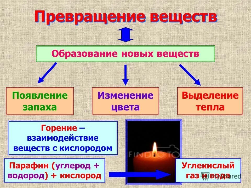 Образование новых соединений