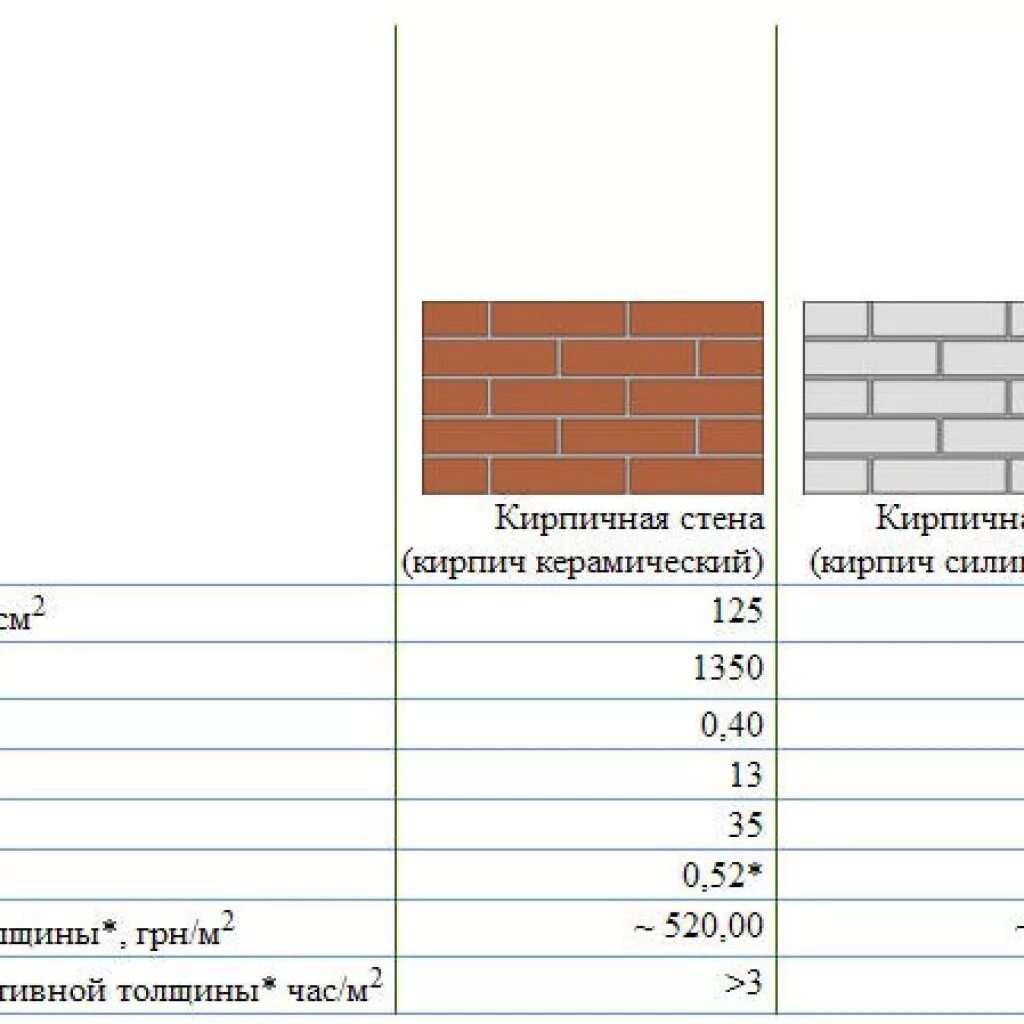 Толщина стены 150 мм. Газобетон д600 теплопроводность. Теплопроводность пустотелого керамического кирпича. Теплопроводность газобетона в сравнении с кирпичной стеной. Силикатный кирпич толщиной 380.