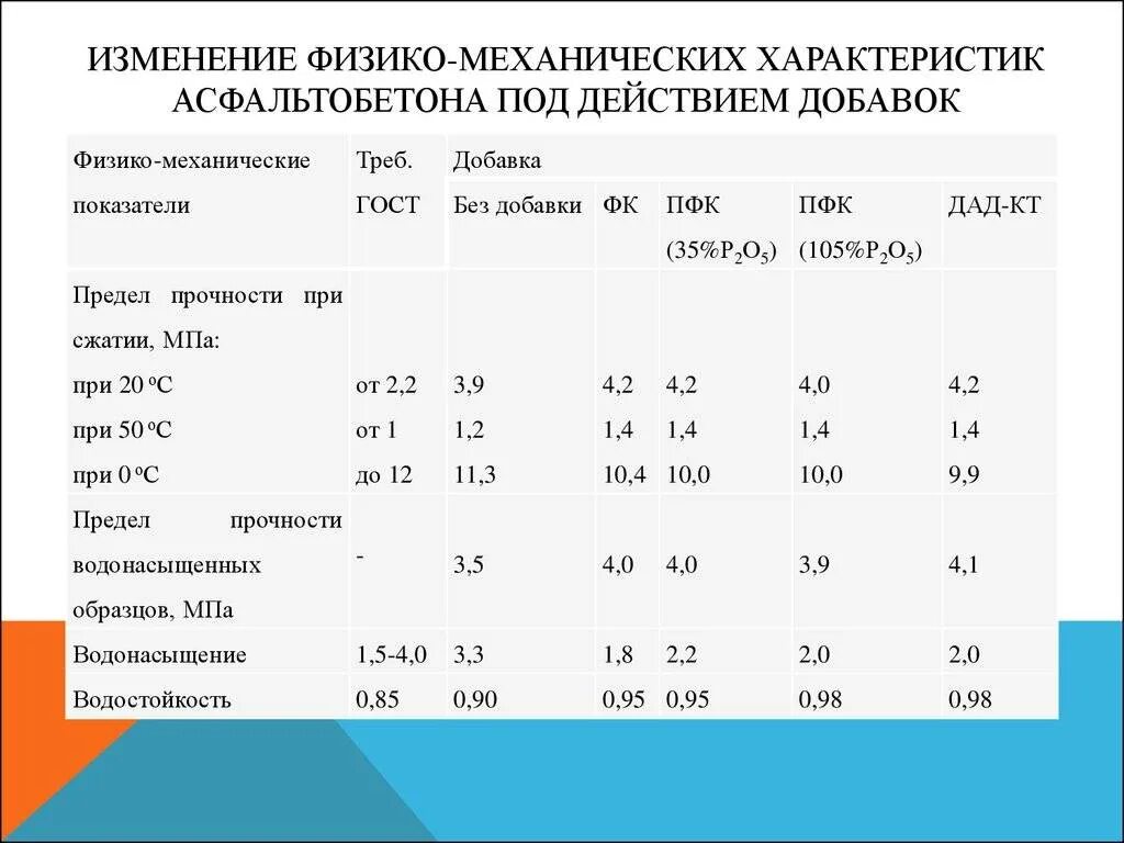 Асфальт какие марки. Асфальтобетон в2 в3. Щебень для бетона физико-механические показатели. Параметры прочности асфальтобетона. Состав асфальтобетонной смеси б2.