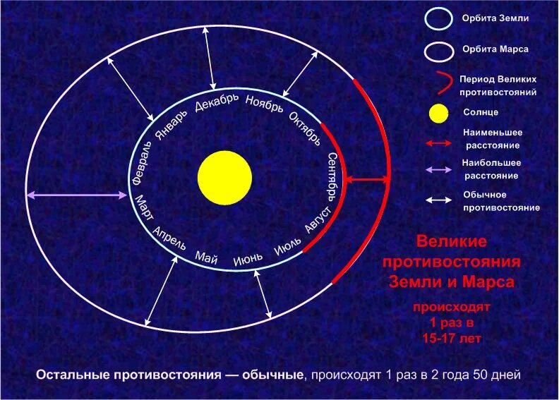 Участок орбита. Орбита земли. Земля с орбиты. Орбита земли по месяцам. Диаметр орбиты земли.