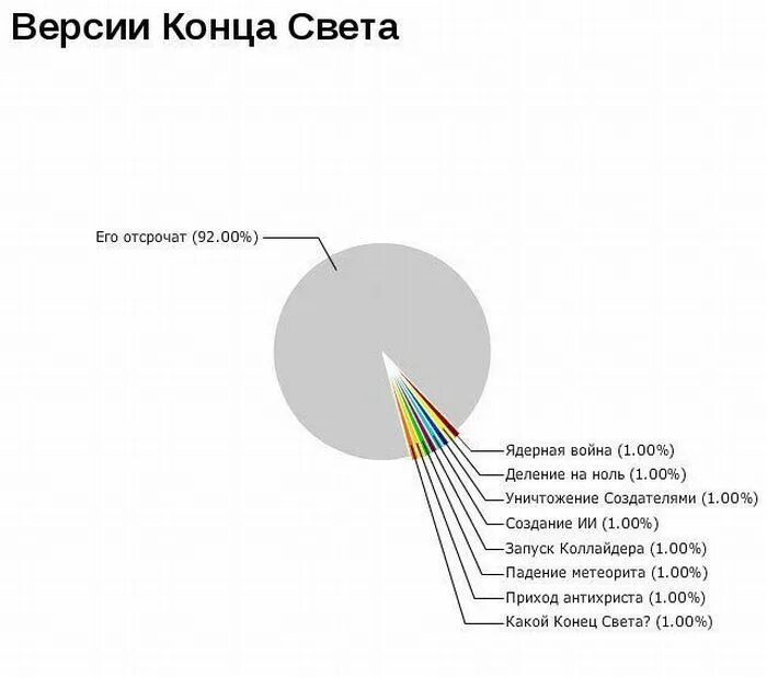 Возможные концы света. Прикольные диаграммы. Деление на ноль прикол. Поделил на ноль и уничтожил вселенную. Смешной ноль.