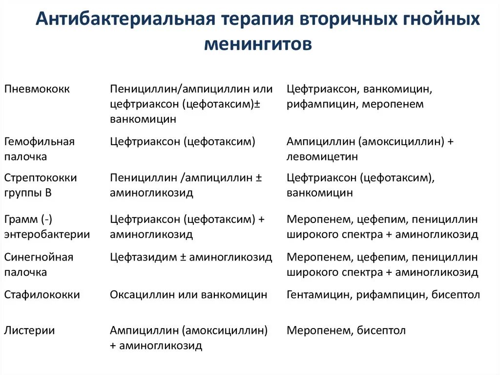 Какие антибиотики лучше при гнойной. Антибактериальная терапия при менингококковой инфекции. Антибиотик выбора при менингококковой инфекции. Антибиотики при бактериальном менингите. Гнойный менингит антибиотики.