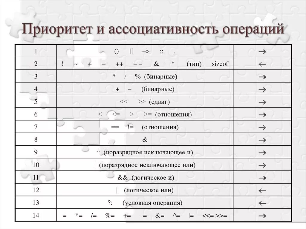 Операции c++ и приоритеты операций. Операции в с++ приоритеты операций. Приоритет арифметических операций в c++. Логические операции c++ таблица.