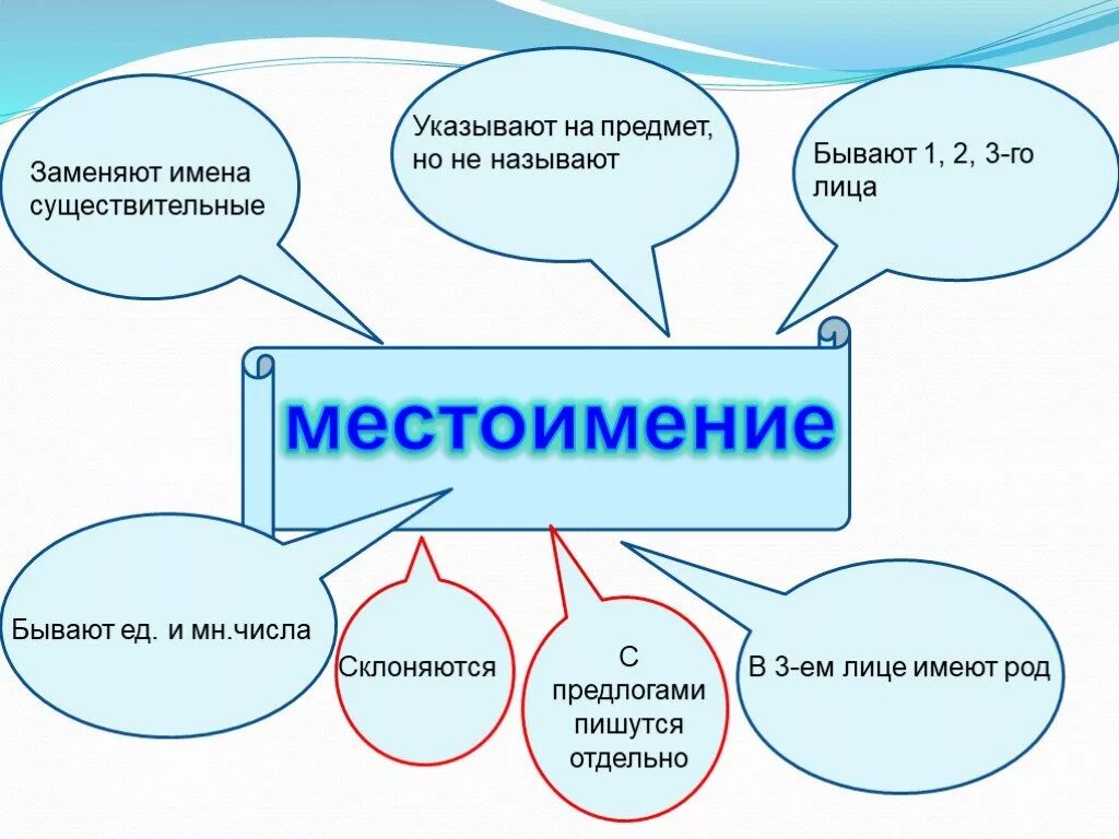 Презентация на тему местоимение. Понятие о местоимении. Местоимения 4 класс. Местоимения информация. Правописание местоимений 4 класс презентация