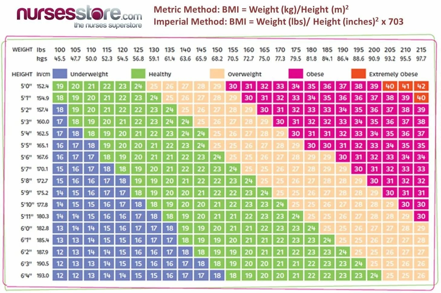 Степень ожирения по росту. BMI таблица. Ожирение первой степени индекс массы тела. Таблица ожирения для женщин по весу и росту. ИМТ таблица для женщин.