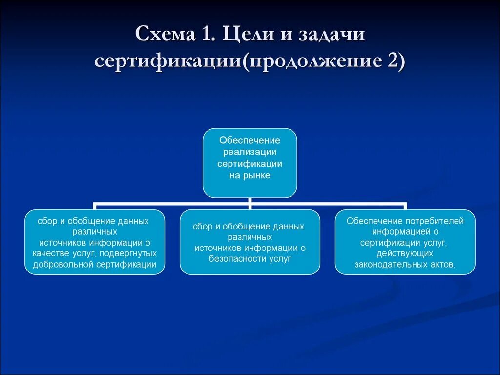 Цели сертификации продукции. Цели и задачи сертификации. Схема цели и задачи сертификации. Перспективные задачи сертификации. Задачи обязательной сертификации.