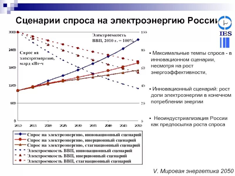 Вся электроэнергия россии. Спрос на электроэнергию. Спрос на энергоносители. Управление спросом на электроэнергию. Агрегаторы спроса на электроэнергию.