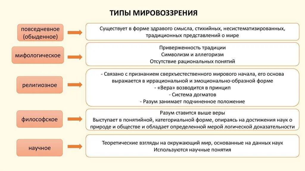 Понятия информация с обыденной точки зрения. Виды философского мировоззрения. Типы мировоззрения в философии. Типы мировоззрения характерные черты. Мировоззрение типы мировоззрения.