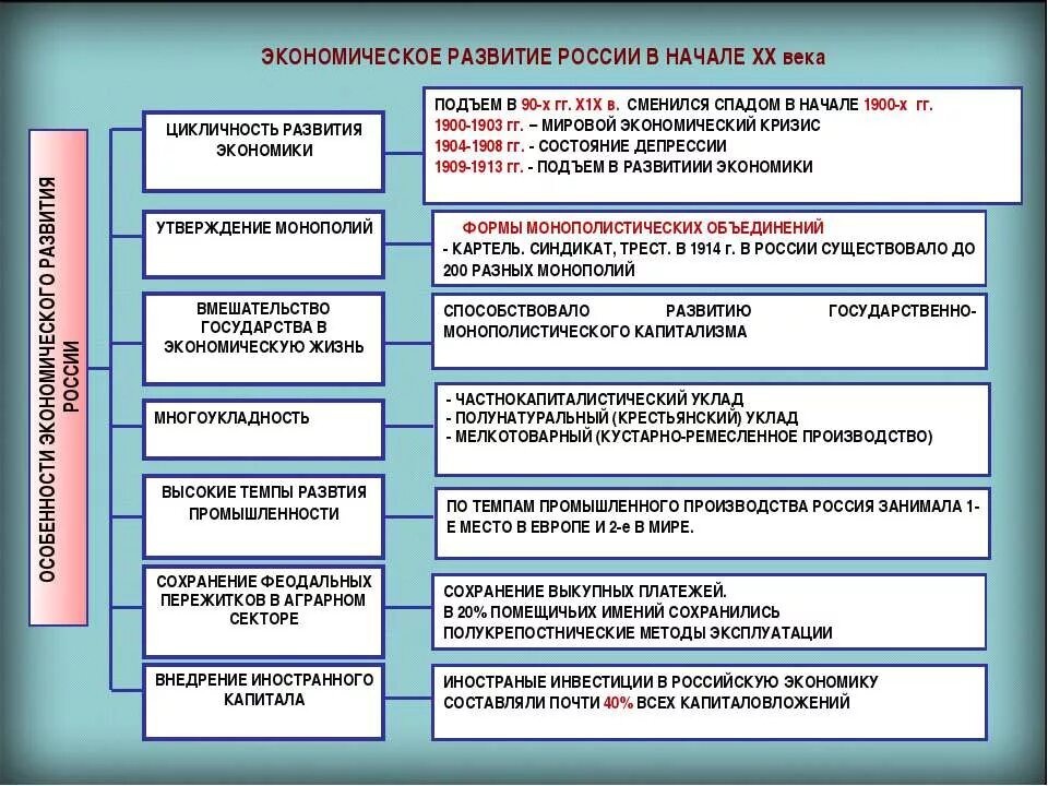 Тест по теме экономическое развитие россии. Характеристика социально экономического развития России в начале 20. Характеристика социально экономического развития России 20 века. Экономическое развитие Российской империи в начале 20 века. Экономическое развитие России в конце 19 начале 20 века.