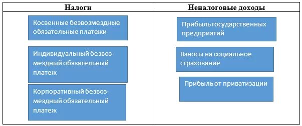 Неналоговые обязательные платежи. Косвенные безвозмездные обязательные платежи. Неналоговые платежи примеры. Косвенные доходы. Принудительные платежи