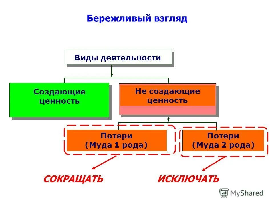 Виды работ в бережливом производстве. Потери в бережливом производстве. Потери первого и второго рода Бережливое производство. Muda Бережливое производство.