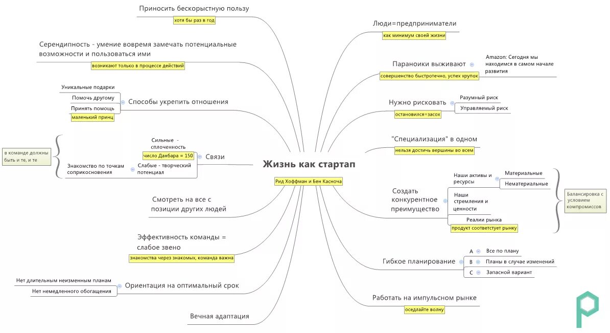 Цикл из 7 книг. Ментальная карта цели на год. Интеллект карта целей. Жизненные цели интеллект карта. Майнд МЭП проекта.